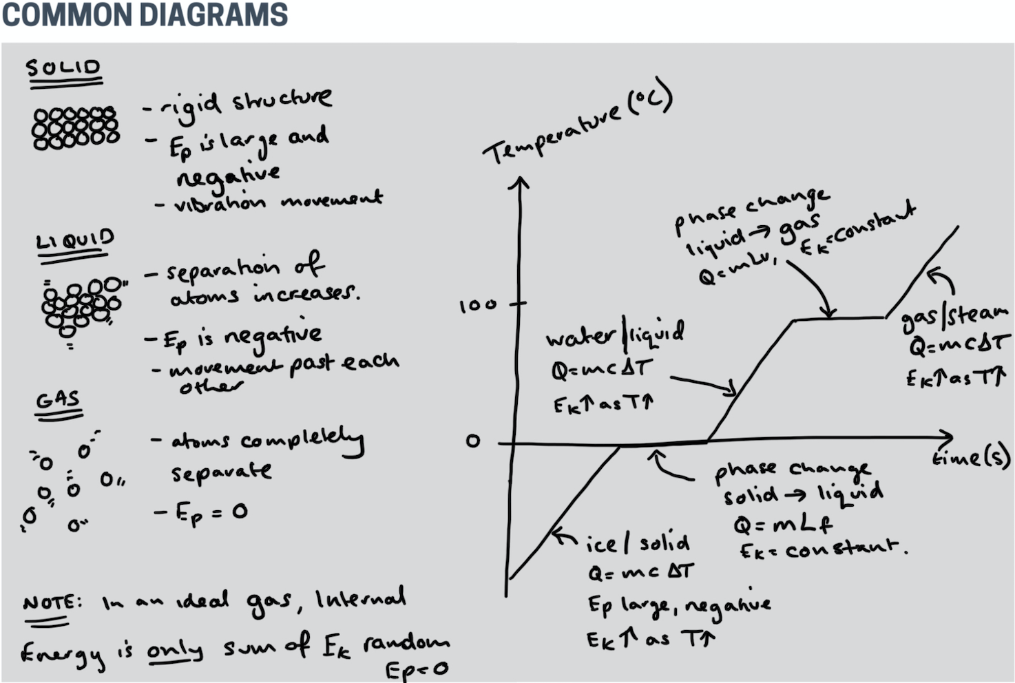 Handwritten IB Physics common diagrams section, showing molecular diagrams for solid, liquid, and gas on the left, with properties annotated for each state. On the right, a temperature-time graph shows phase changes for water, with equations and labels for each stage.